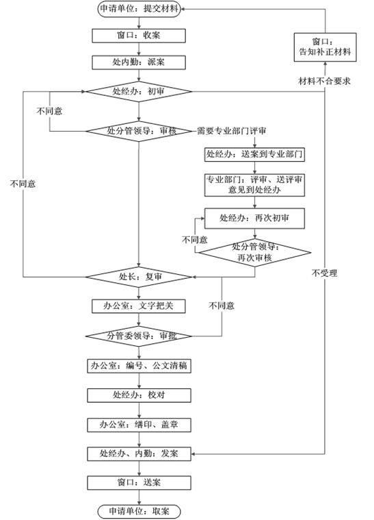 廣州市建委辦事流程