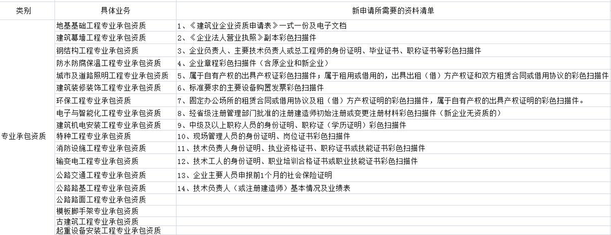 專業承包資質辦理