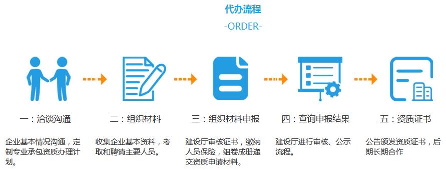 建筑資質(zhì)升級(jí)代辦流程圖 建筑資質(zhì)升級(jí)代辦流程圖