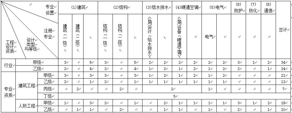 建筑行業工程設計主要專業技術人員配備表
